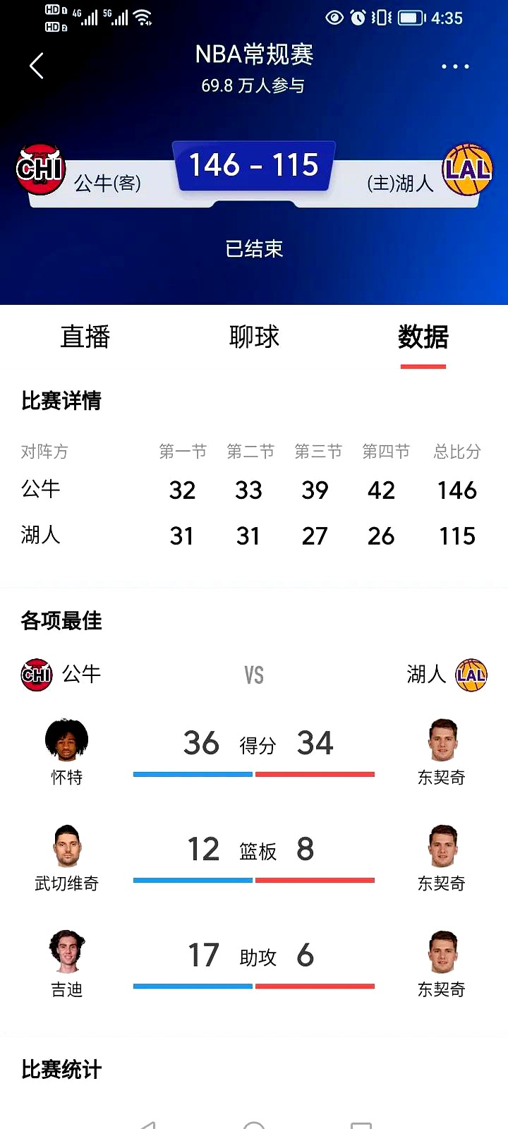 Ming连续二十场比赛得分超过夺冠，公牛冲击纪录！