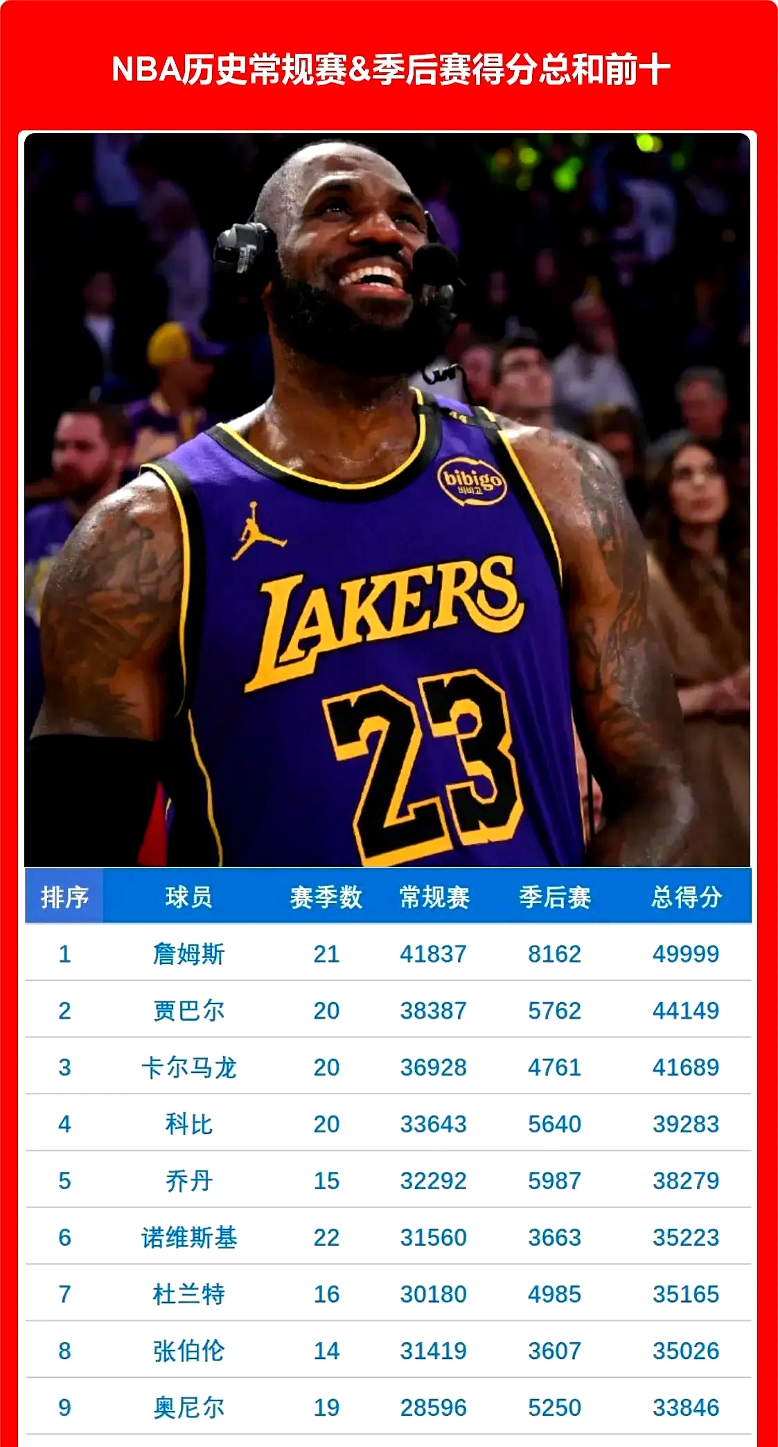 詹姆斯连续十二场比赛得分超过逆转，公牛挑战极限！(詹姆斯获胜)